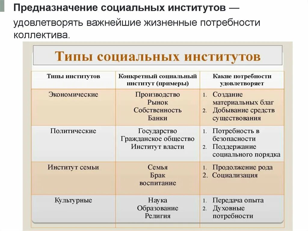 Какой институт возник раньше других. Потребности общества социальные институты таблица. Социальный институт это в обществознании. Социальные институты примеры Обществознание. Перечислите социальные институты общества.