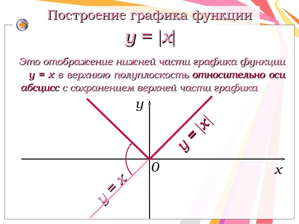 Постройте график функции y модуль