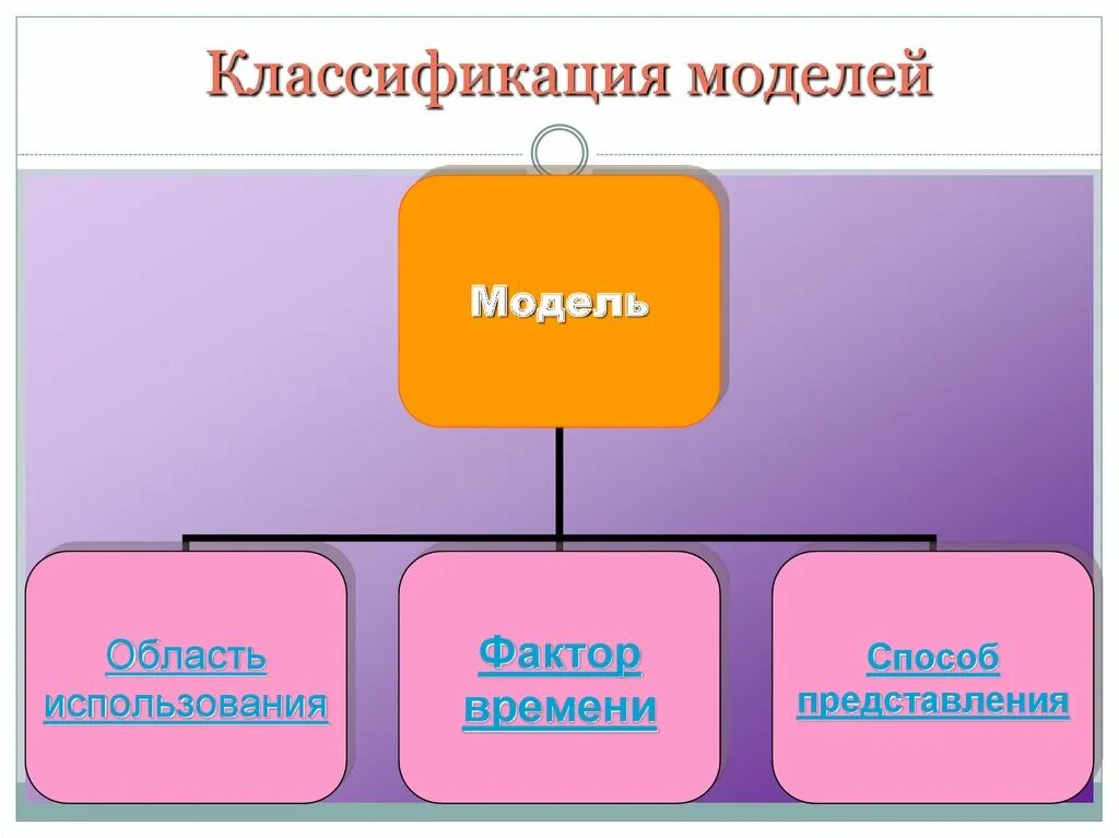 Понятие модели виды моделей типы моделей. Понятие модели виды моделей типы моделей
