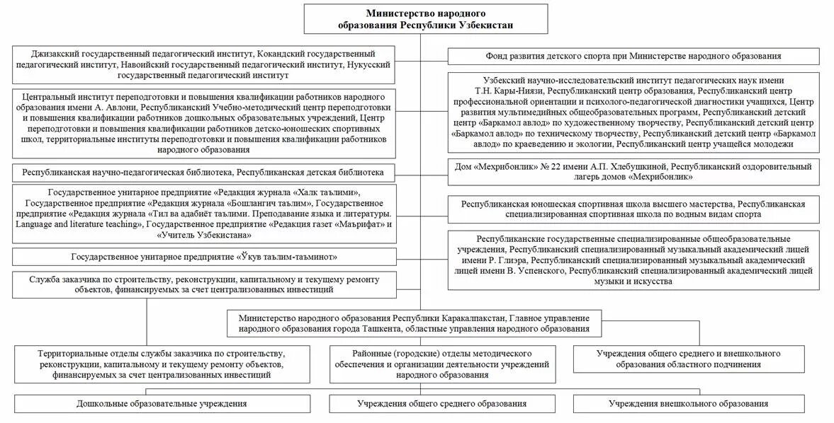 Система непрерывного образования в республике узбекистан. Система образования республики узбекистан. Распоряжение кабинета министров республики узбекистан от 25. Система образования республики узбекистан. Закон об образовании республики узбекистан.