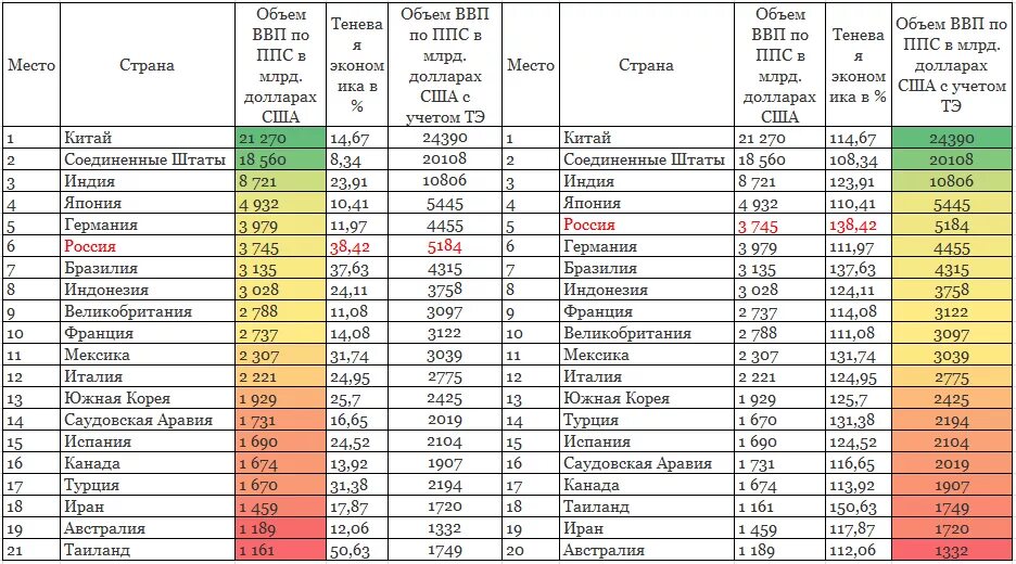 Индекс экономики стран. Страны в мировой экономике рейтинг таблица. ВВП на душу населения в России 1991-2021.