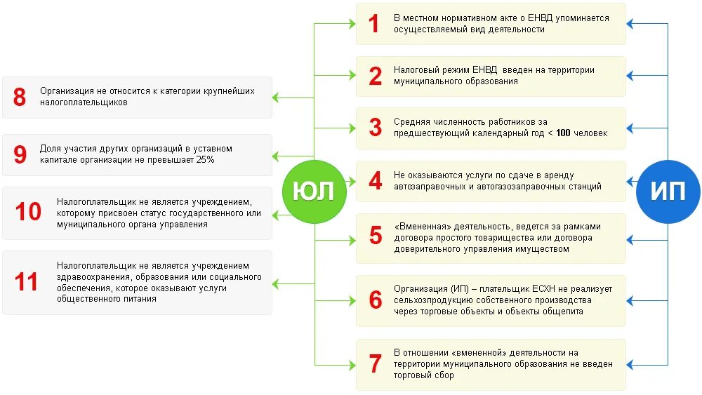 В каких случаях нужно ип. Индивидуальные предприниматели, перешедшие на ЕНВД. ИП перешедшие на ЕНВД. ЕНВД условия применения. Налогоплательщиками ЕНВД являются.