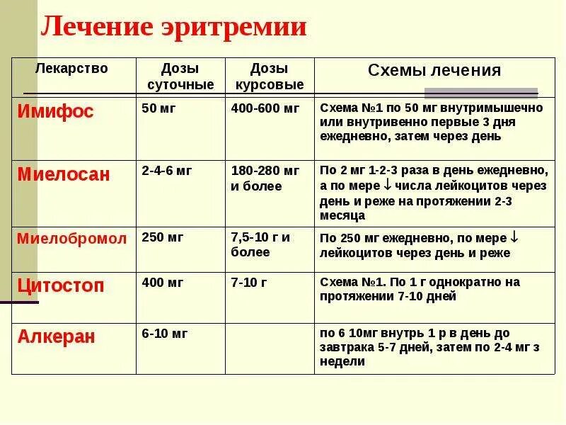 Эритремия лечение. Эритремия лечение препараты. показания химиотерапии при эритремии. эритремия болезнь вакеза препараты.