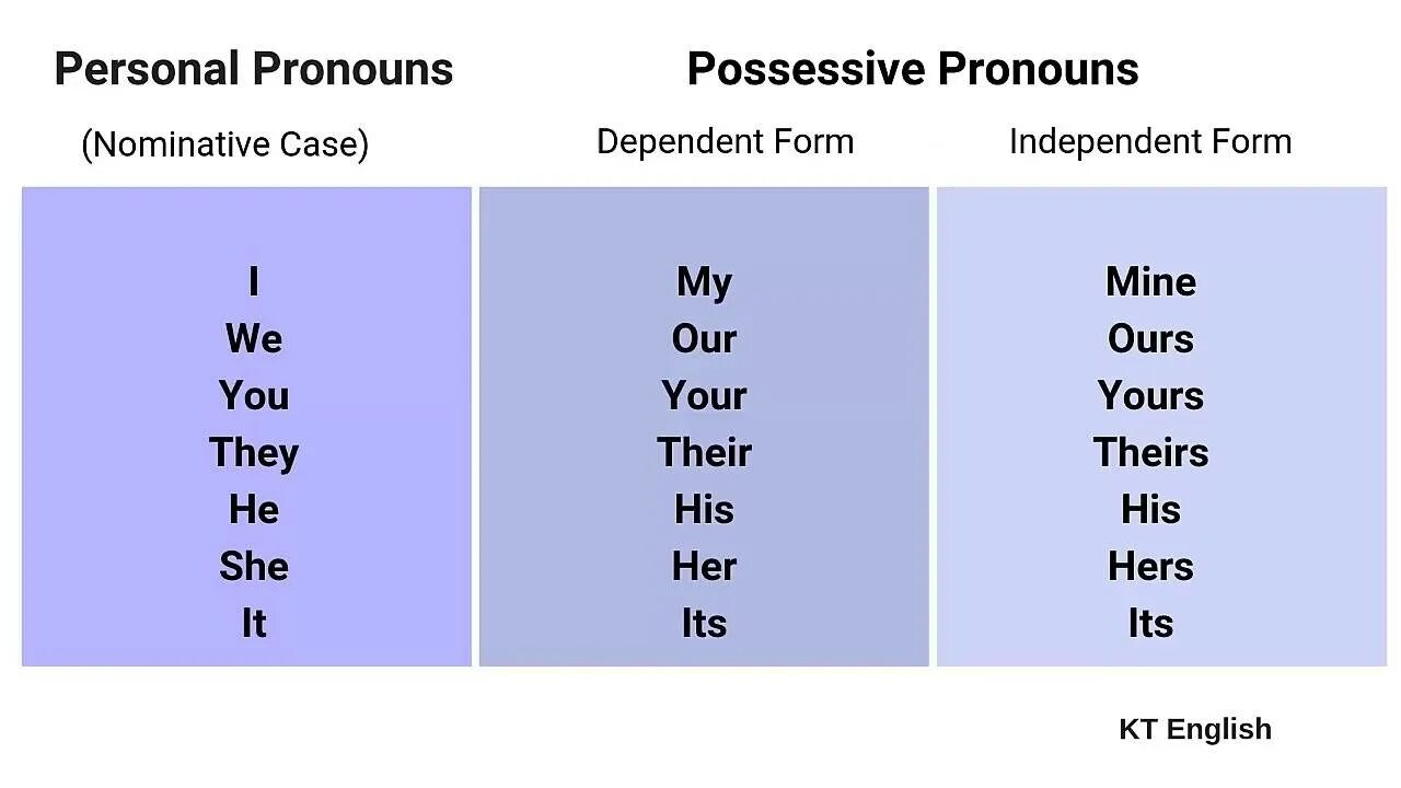 Замени местоимениями в английском языке. Possessive adjectives and pronouns в английском. Possessive pronouns правило. Possessive pronouns притяжательные местоимения. Притяжательные местоимения в английском.