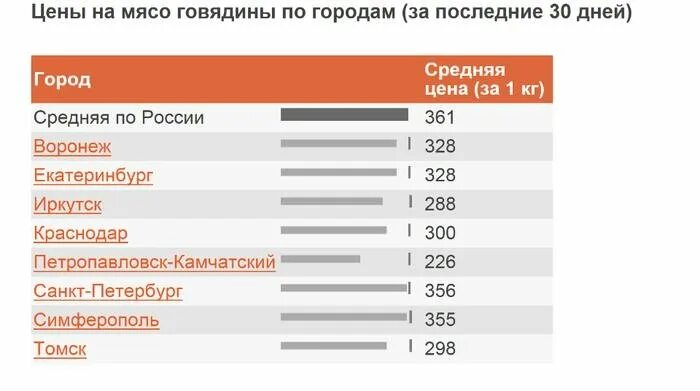 Стоимость 1 кг говядины в России. 1 Кг мяса средняя стоимость. Расценки на мясо говядины.