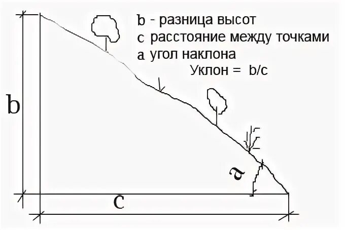 Формула расчета уклона рельефа. Как рассчитать угол наклона рельефа. Уклон и крутизна склона. Как рассчитать уклон участка.