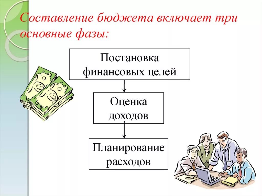 Бюджет составляется на срок. Составление бюджета. фазы составления бюджета. составление общего бюджета. составление бюджета презентация.