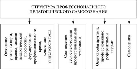 Компоненты профессионального самосознания