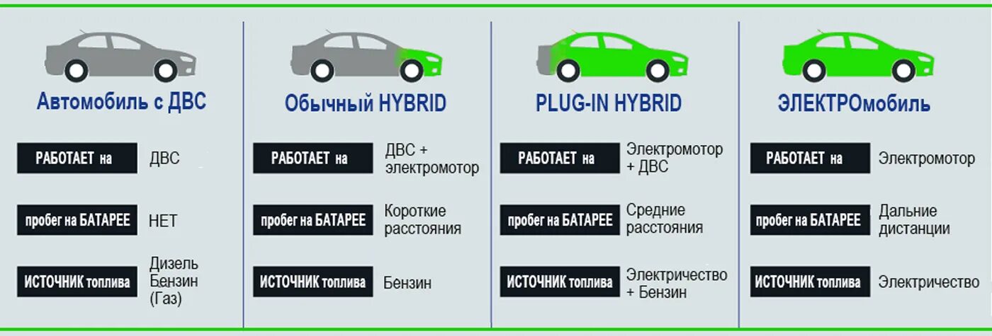 Схема гибридного автомобиля. Виды гибридных автомобилей. Типы гибридов авто. Схема виды гибридных автомобилей.