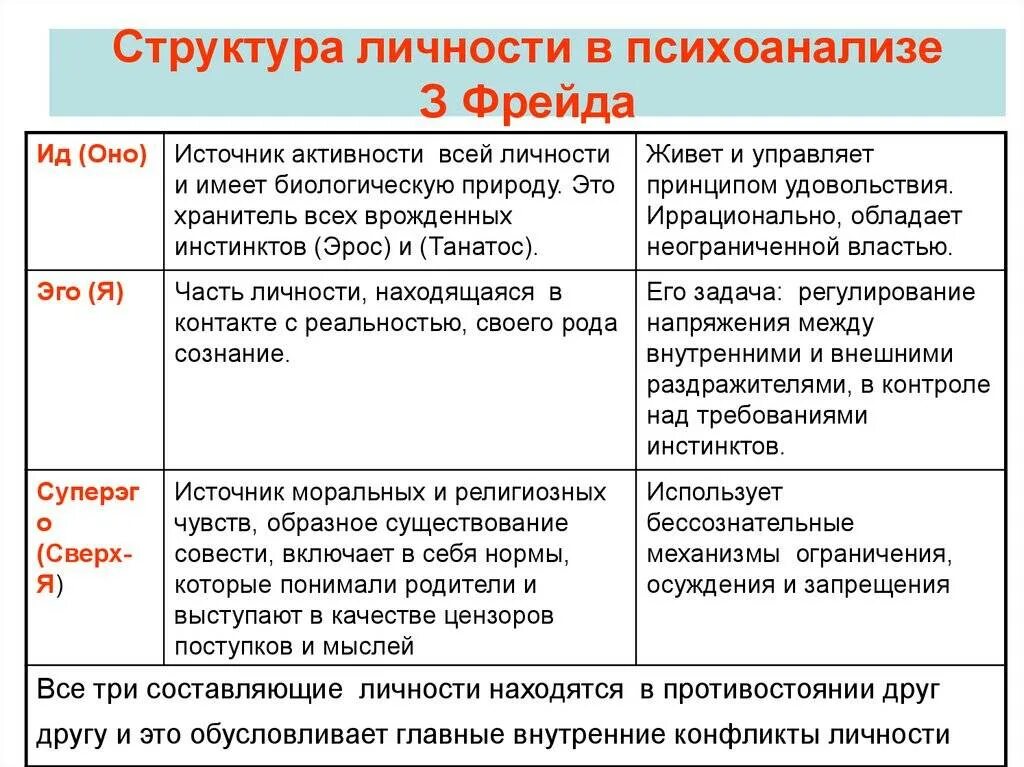 Структура психоанализа