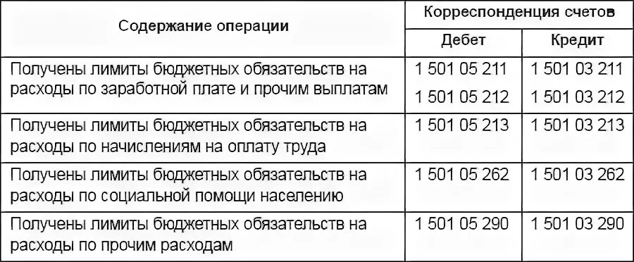 Кто получает зарплату из бюджета. Проводки в бюджете по заработной плате. Проводки по ЗП В бюджетном учете. Проводки по зарплате в бюджетном учреждении. Проводки по бюджетным обязательствам в бюджетных учреждениях.