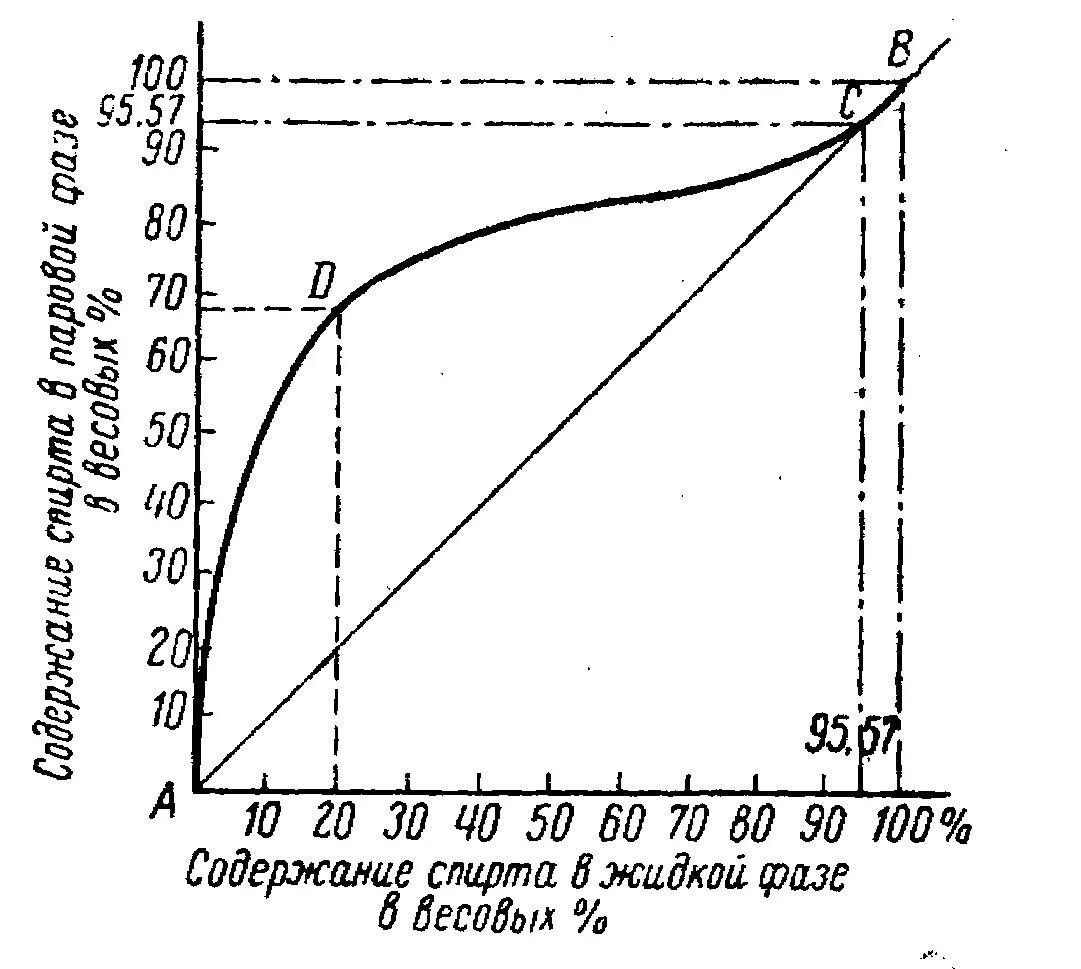 Количество спирта кипения. Диаграмма равновесия системы метанол-вода.. Диаграммы кипения водно-спиртовой смеси. Диаграмма кипения смеси этанол - вода. Диаграмма фазового равновесия в системе жидкость-пар.