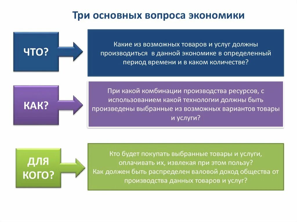 Как рынок решает какие товары производить. Три основные вопроса экономики. Три главных вопроса экономики. Три главные вопросы экономики. Три фундаментальных вопроса экономики.