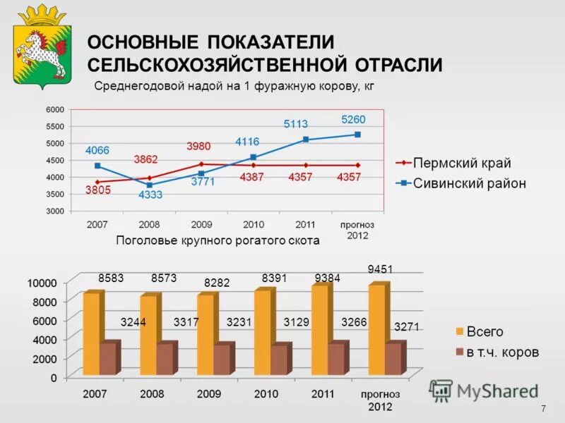 надой молока на 1 корову. надой отзывы. надой. валовый удой молока за год.