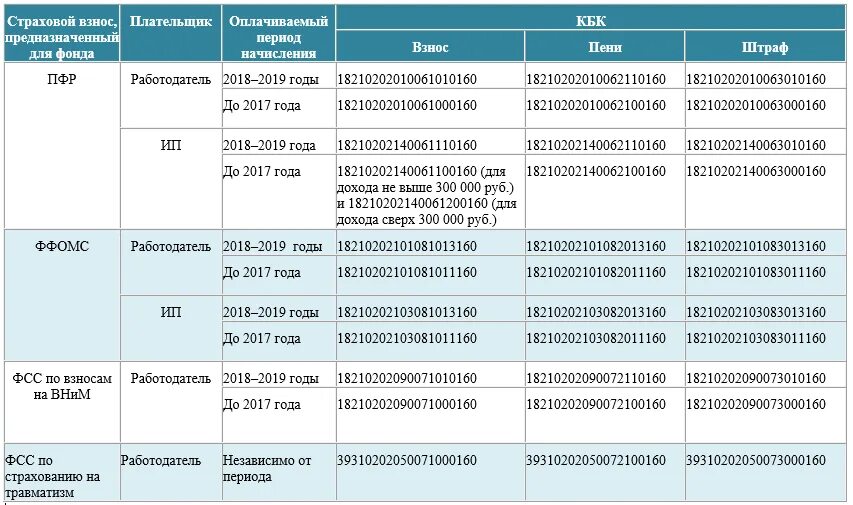 Кбк доходы ооо. Коды бюджетной классификации таблица. Код бюджетной классификации расшифровка. Код бюджетной классификации таблица. Таблица кбк.