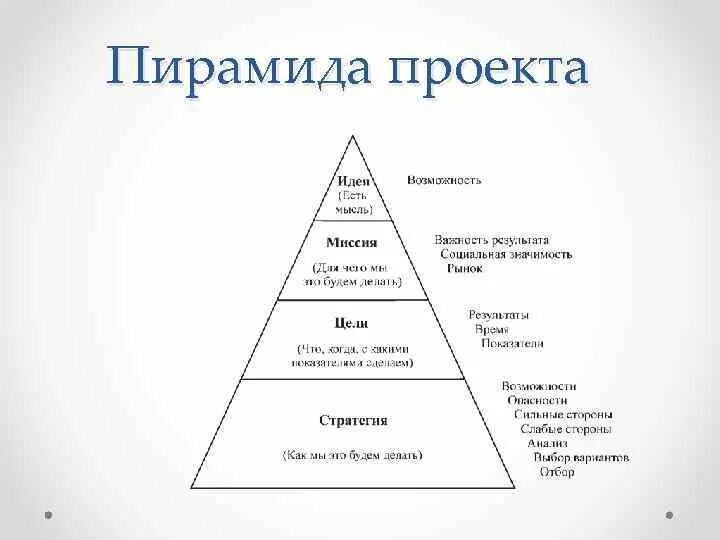 Пирамида проектного управления. Пирамида проекта. Пирамида проекта управление проектами. Пирамида целей проекта. Пирамида проекта.