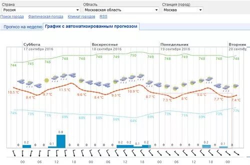 Прогноз погоды график. Недельный график погоды. Метеоинфо. Как строить прогнозы погоды. Есть прогноз сайт