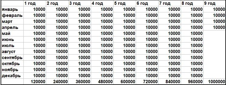 200 дней это сколько месяцев