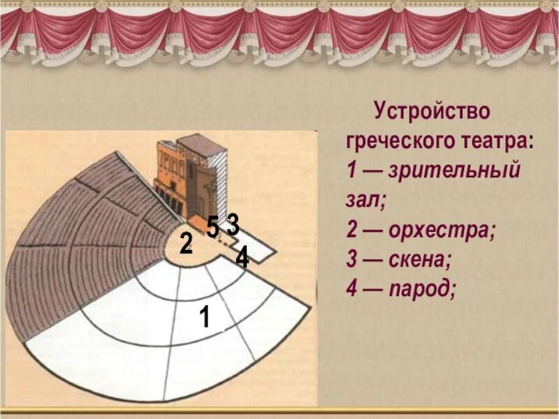 Орхестра в древнегреческом театре. Скена в древнегреческом театре. План греческого театра. Устройство древнегреческого театра.