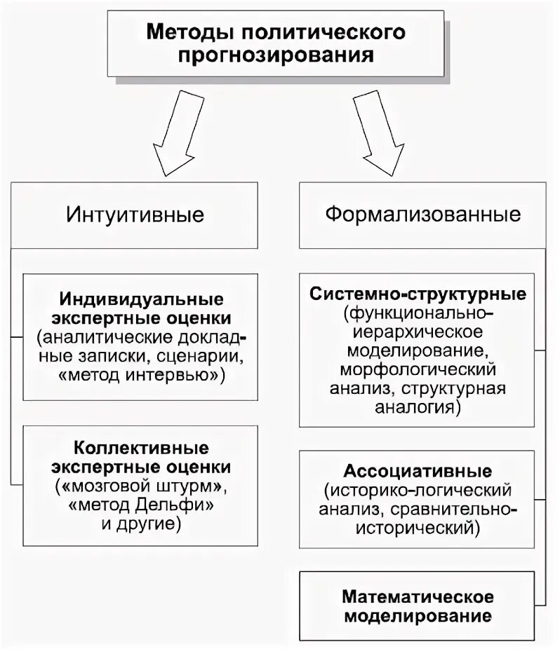 Метод политического моделирования. Политические методы. Процедура принятия политического решения. Методы изучения политики. Основные методы политологии.