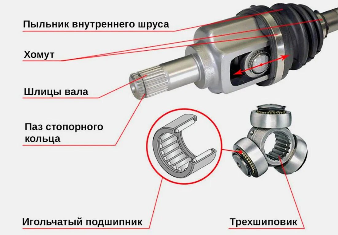 Неисправности гранат. Шрус внутренний конструкция. Внутренний шрус трипоид схема. Конструкция внутреннего шруса. Внутренний шрус трипоид устройство.