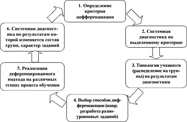 Дифференциация и индивидуализация обучения. Взаимосвязь понятий дифференциация и индивидуализация. Схема индивидуализации обучения и дифференциации суть. Дифференциация схема. Разграничение и дифференциация синонимы