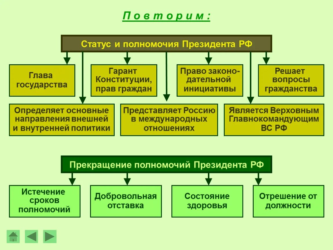 Схема основные полномочия президента Российской Федерации. Полномочия президента схема. Перечислите полномочия президента РФ. Схема полномочия президента РФ по Конституции.