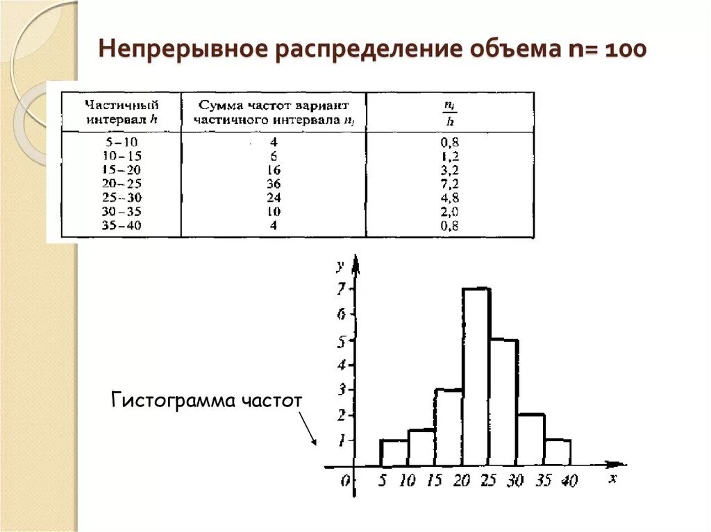 Составить гистограмму относительных частот. Гистограмма относительных частот таблица. Выборка объема n 100. Гистограммы распределения относительных частот. Непрерывное распределение.