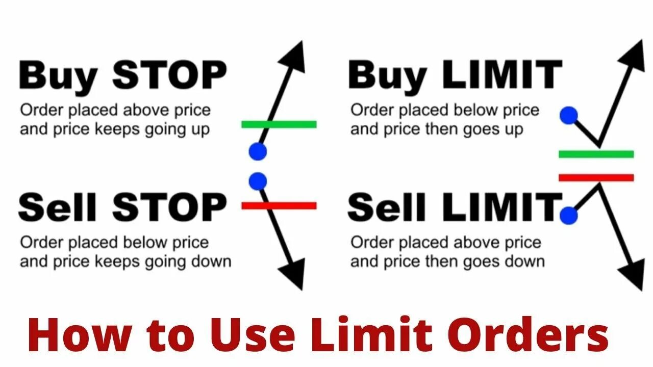 Sell orders. Buy stop buy limit. Buy limit и buy stop отличия. Ордер стоп лимит. Buy limit sell limit buy stop sell stop.