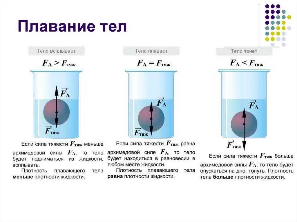 Архимедова сила условия плавания тел 7 класс. Силы действующие на тело погруженное в жидкость. Силы действующие на тело в жидкости. Силы действующие на тело плавающее в воде.