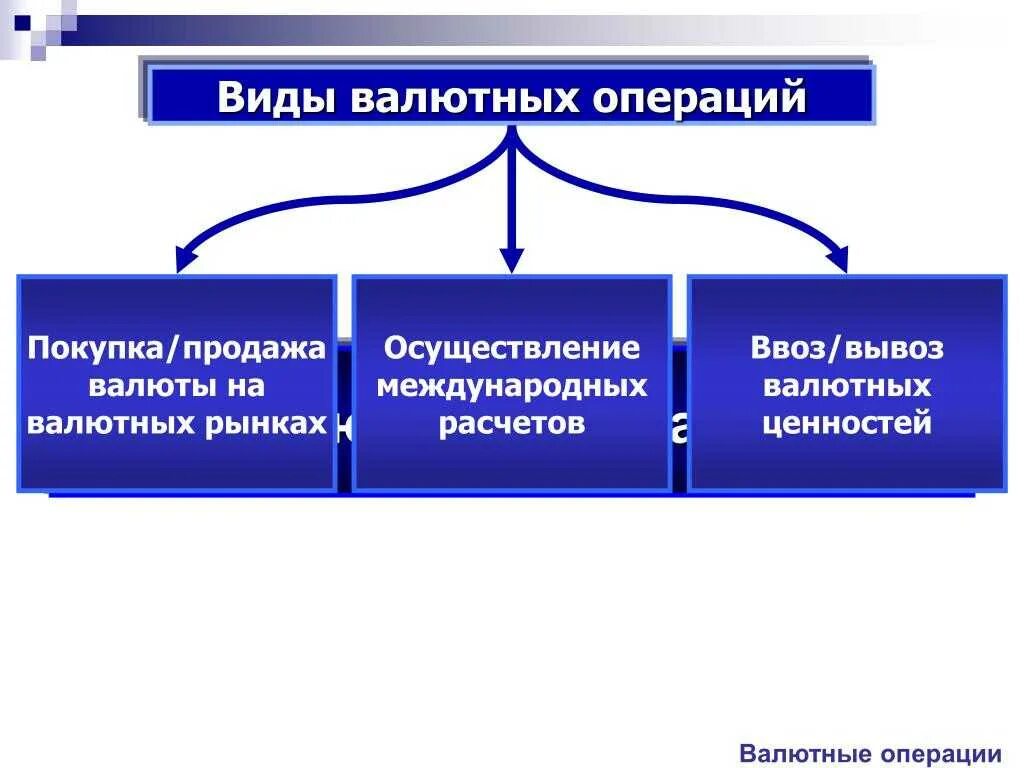 Основные операции на рынке. Виды валютных операций виды. Международные валютные операции. Операции на валютном рынке. Операции на валютном рынке типы.