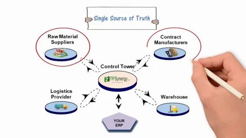 Supply control