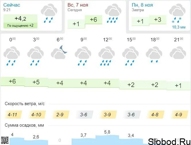 Прогноз погоды в слободском на 10 дней. Погода в Слободском сейчас. Слободской климат. Прогноз погоды Слободской Кировская область. Погода в Слободском на 2 недели.