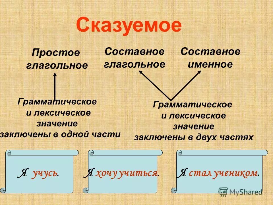 Оба сказуемые простые глагольные. Сказуемые простые и составные глагольные именные. Простое и составное сказуемое. Сказум. Простое составное именное сказуемое.