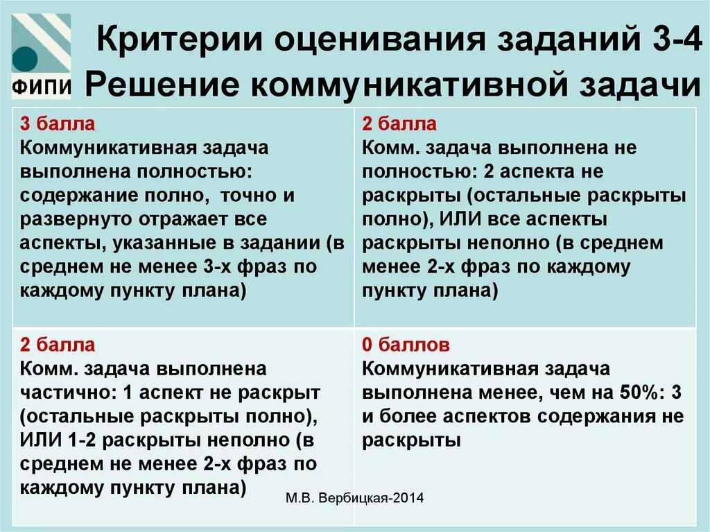 Критерии английского огэ 2023. Критерии оценивания ЕГЭ устная часть. Критерии оценивания ОГЭ английский язык устная часть. Критерии устной части ЕГЭ по английскому. Критерии оценки устного экзамена.