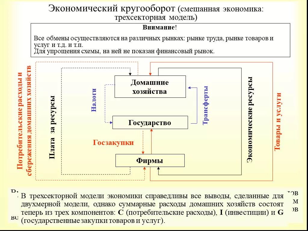 Трёхсекторный экономический кругооборот. Экономически трудообород. Рыночный кругооборот это в экономике. Экономический кругооборот в рыночной экономике. Модель кругооборота в экономике