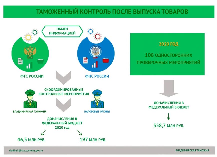 Ведение таможенной статистики