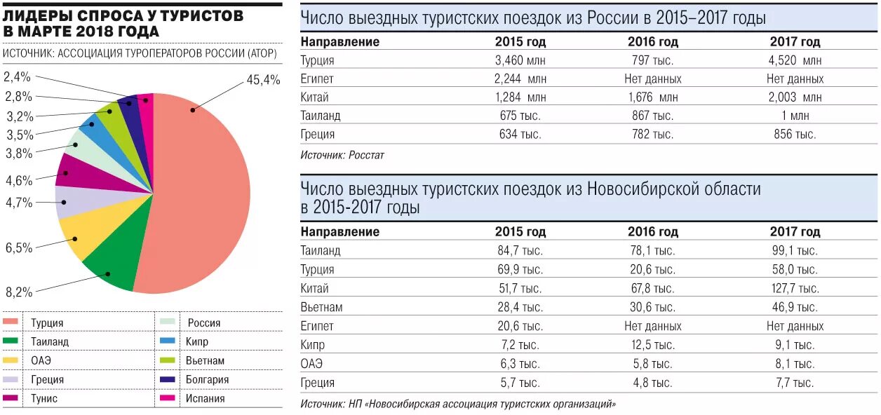 Туризм в России статистика. Статистика посещаемости стран. Статистические данные по туризму. Въездной туризм в России статистика. Страны лидеры по туристам