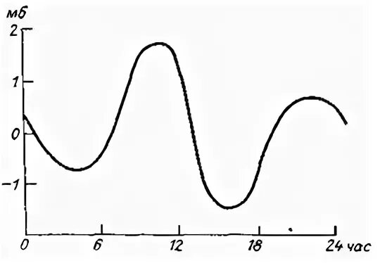 Зависимость атмосферного давления от высоты таблица. Давление в полости легких. Изменения давления во времени. Изменение давления при вдохе. Изменение давления в легких.