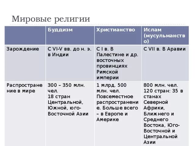 Сходство и отличие мировых религий. Возникновение религий таблица.