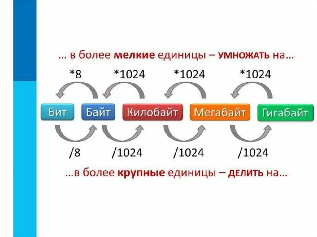 Перевод из бит в байты таблица. Схема байтов и битов. Из бит в байты из байт в килобайты. Схема из бит в байты.