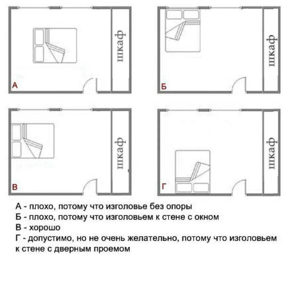 Правильная расстановка мебели в спальне по фен шуй. Форма изголовья кровати по фен-шуй. Как правильно по феншую ставить кровать. Изголовье кровати к окну по фен шуй. Спать головой на свете