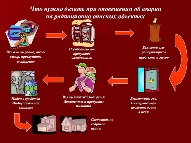 В случае оповещения об аварии. Действия населения при радиационной аварии. Поведение при радиационной аварии. Алгоритм поведения при радиационных авариях. Алгоритм действий при радиационной аварии.