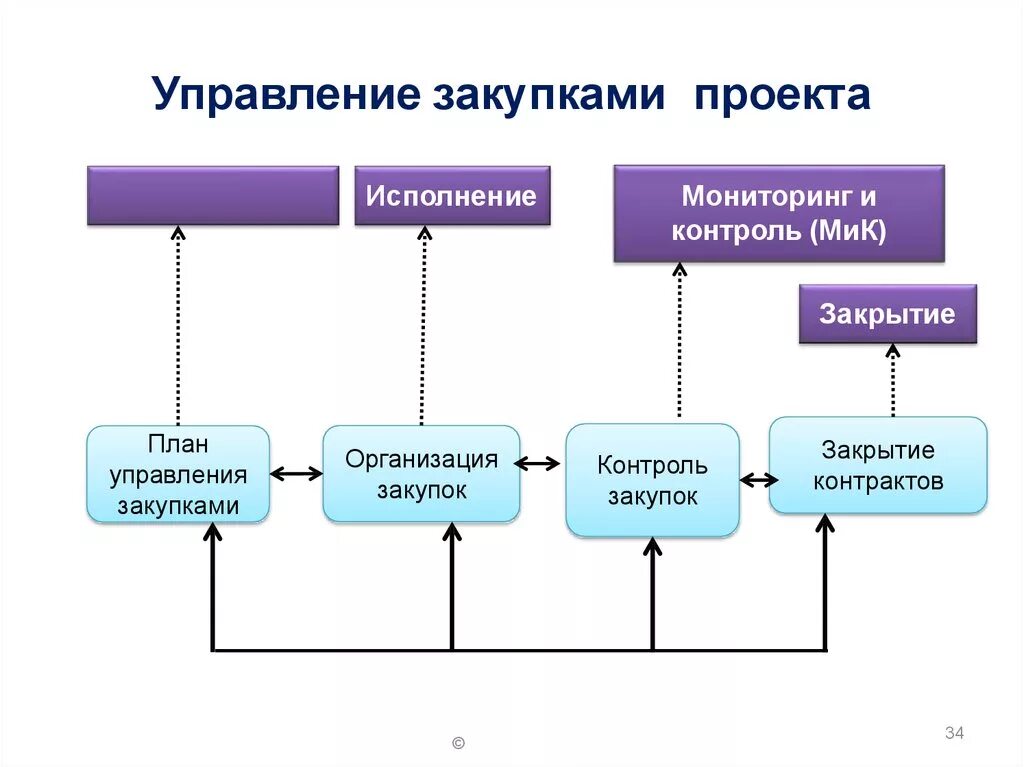 Учреждение управление закупками