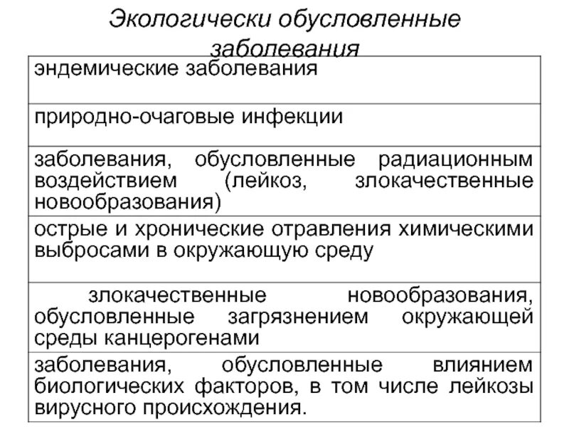 Заболевание и факторы окружающей среды. Экологические обусловленные заболевания. Профилактика экологически обусловленных заболеваний. Экологически зависимые заболевания. Экологически обусловленные заболевания, их профилактика..