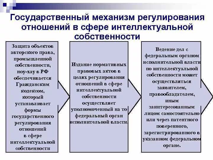 Обоснуйте необходимость правового регулирования рыночных отношений. Особенности интеллектуальной собственности. Отношения в сфере интеллектуальной собственности. Отношения в сфере интеллектуальной собственности регулируют.