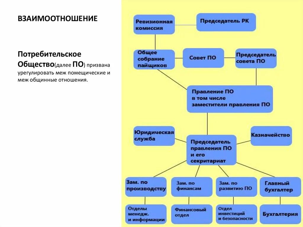 Система потребительской кооперации. Виды деятельность потребительского общества. Организационная структура потребительского общества. Потребительское общество пример. Структура кооператива.