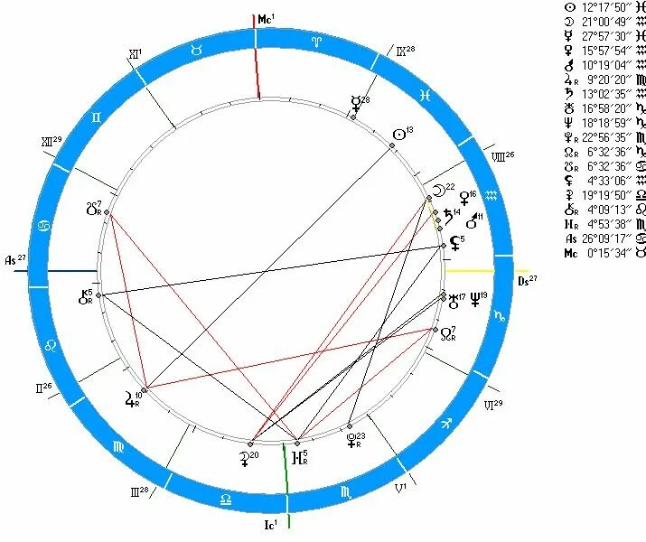 Нептун в домах натальной карты. Планета управитель в натальной карте. Марс в натальной карте. Нептун в натальной карте. Управитель 7 дома в натальной карте.