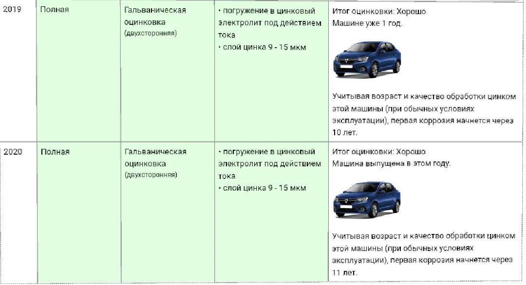 Кузов логана оцинкован или нет. Рено Логан кузов оцинкованный. Оцинковка кузова Рено Логан 2. Таблица оцинкованных автомобилей. Оцинковка кузова автомобиля по маркам авто.