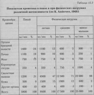 Таблица гемодинамики